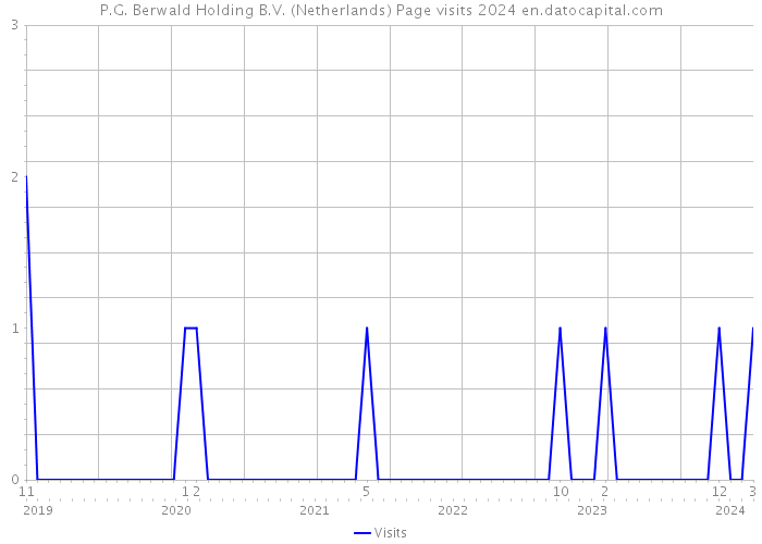P.G. Berwald Holding B.V. (Netherlands) Page visits 2024 