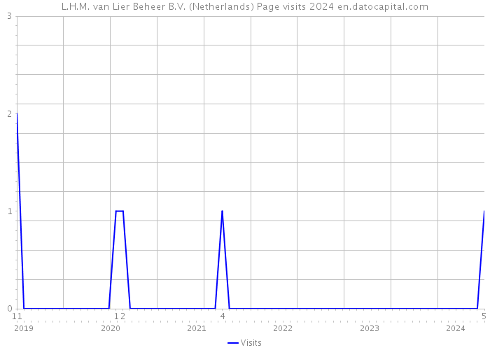 L.H.M. van Lier Beheer B.V. (Netherlands) Page visits 2024 