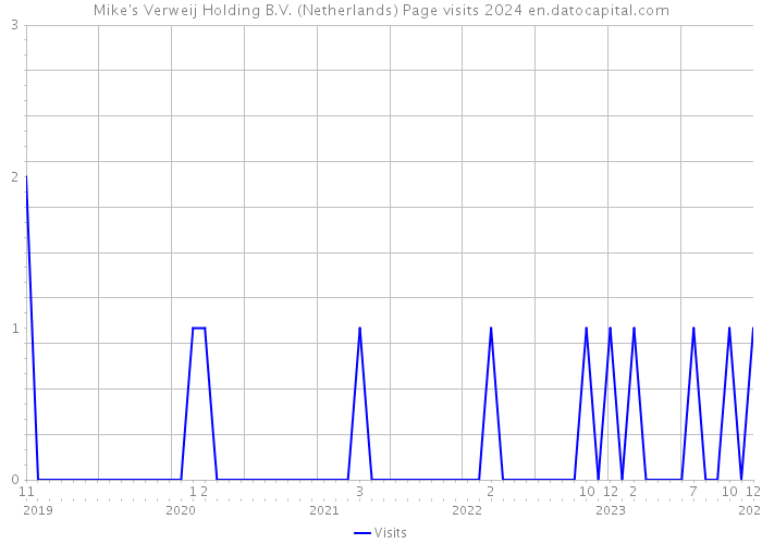 Mike's Verweij Holding B.V. (Netherlands) Page visits 2024 