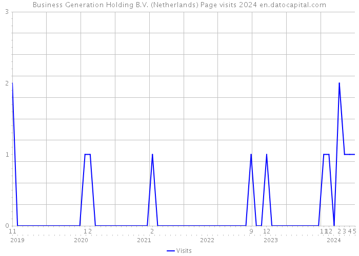 Business Generation Holding B.V. (Netherlands) Page visits 2024 
