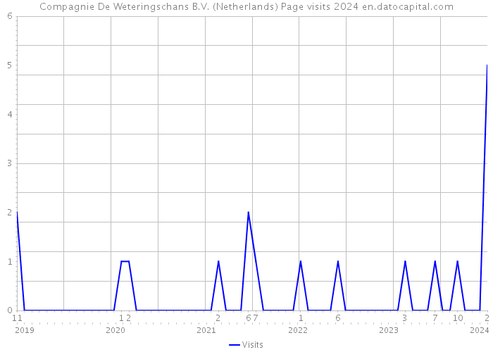 Compagnie De Weteringschans B.V. (Netherlands) Page visits 2024 