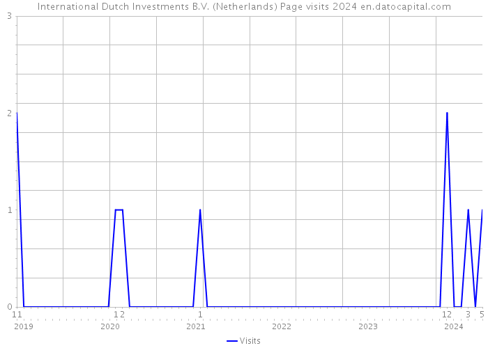 International Dutch Investments B.V. (Netherlands) Page visits 2024 