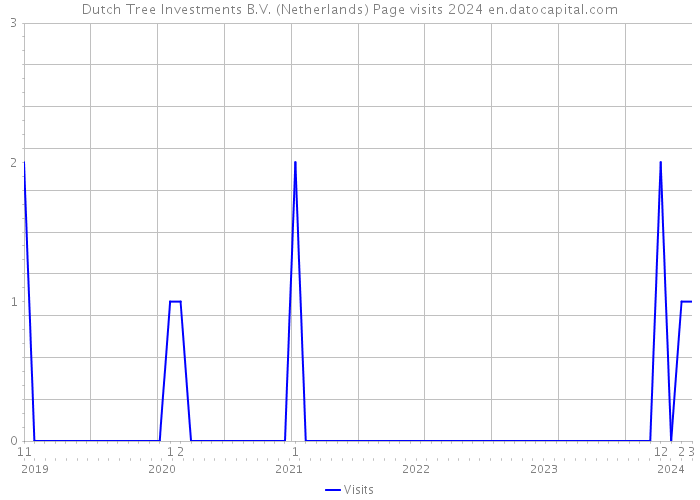 Dutch Tree Investments B.V. (Netherlands) Page visits 2024 