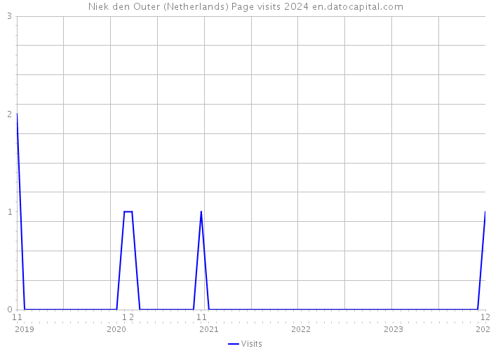 Niek den Outer (Netherlands) Page visits 2024 