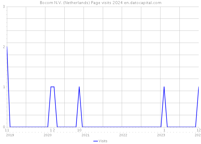 Bocom N.V. (Netherlands) Page visits 2024 