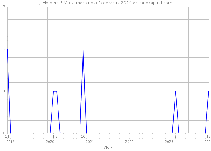 JJ Holding B.V. (Netherlands) Page visits 2024 