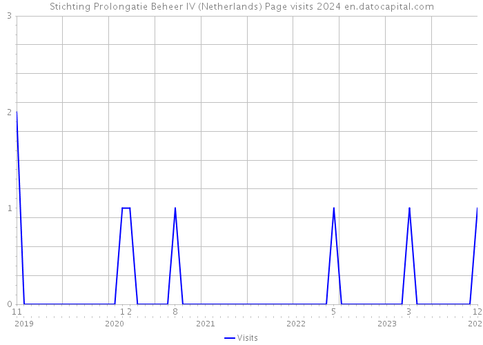 Stichting Prolongatie Beheer IV (Netherlands) Page visits 2024 