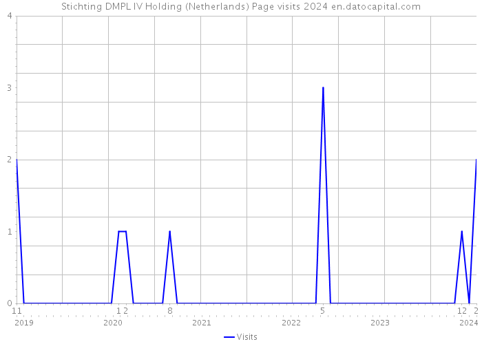 Stichting DMPL IV Holding (Netherlands) Page visits 2024 