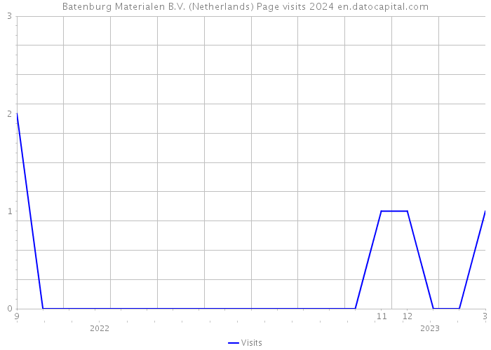 Batenburg Materialen B.V. (Netherlands) Page visits 2024 