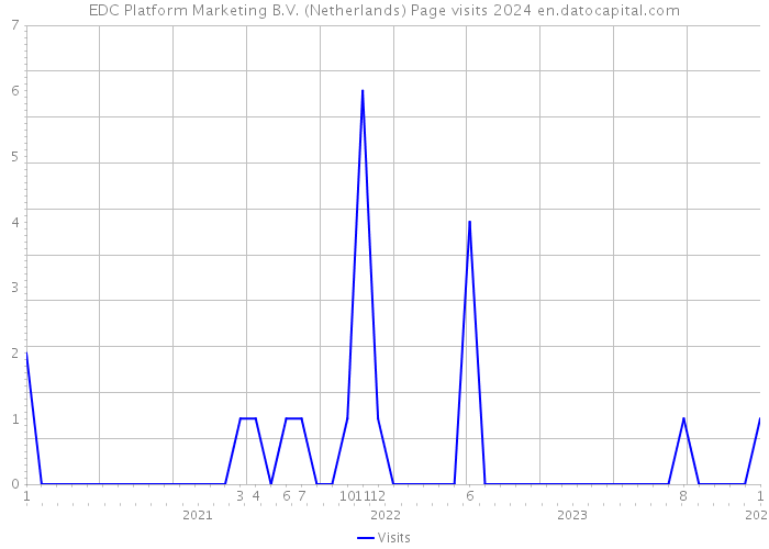 EDC Platform Marketing B.V. (Netherlands) Page visits 2024 