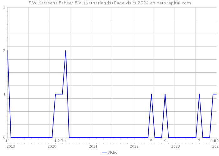 F.W. Kerssens Beheer B.V. (Netherlands) Page visits 2024 