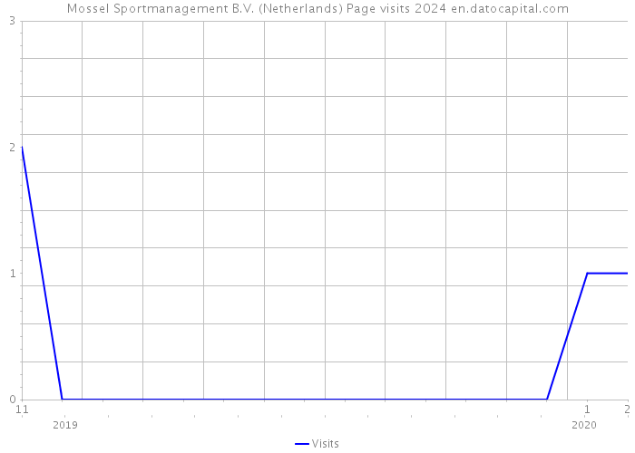 Mossel Sportmanagement B.V. (Netherlands) Page visits 2024 