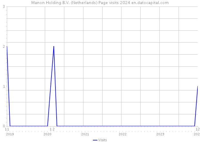 Manon Holding B.V. (Netherlands) Page visits 2024 