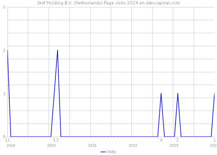 Stef Holding B.V. (Netherlands) Page visits 2024 