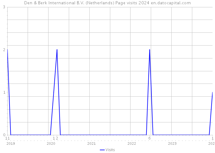Den & Berk International B.V. (Netherlands) Page visits 2024 