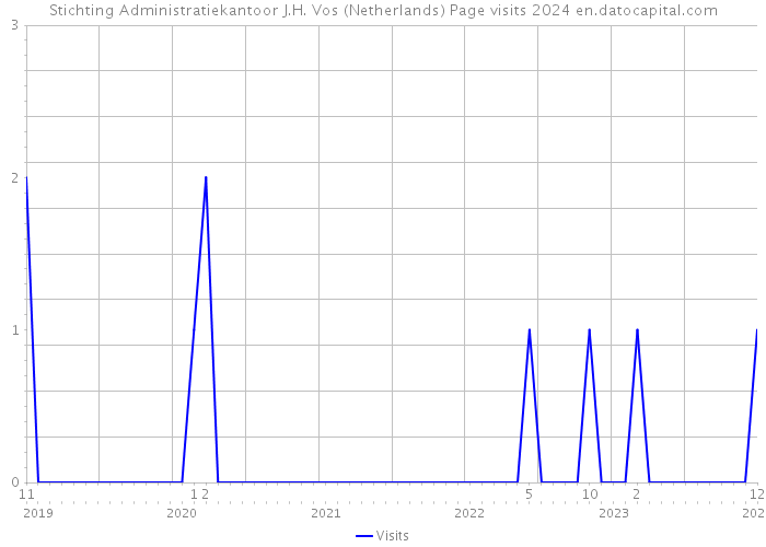Stichting Administratiekantoor J.H. Vos (Netherlands) Page visits 2024 