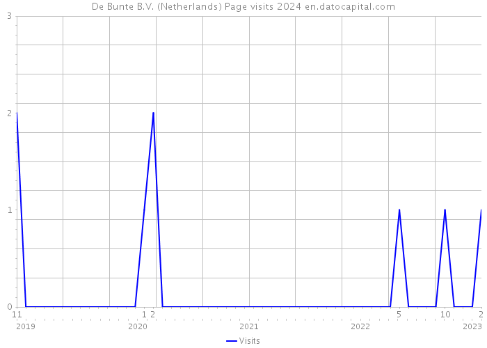 De Bunte B.V. (Netherlands) Page visits 2024 