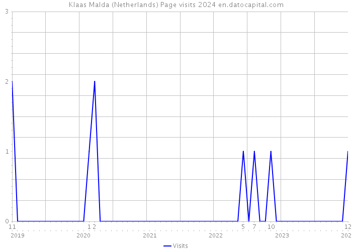 Klaas Malda (Netherlands) Page visits 2024 