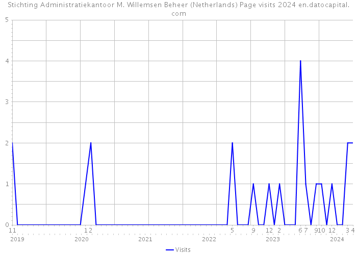 Stichting Administratiekantoor M. Willemsen Beheer (Netherlands) Page visits 2024 
