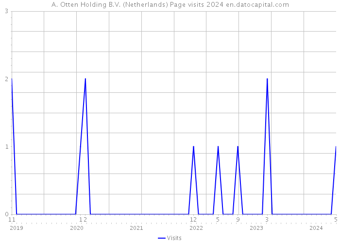 A. Otten Holding B.V. (Netherlands) Page visits 2024 