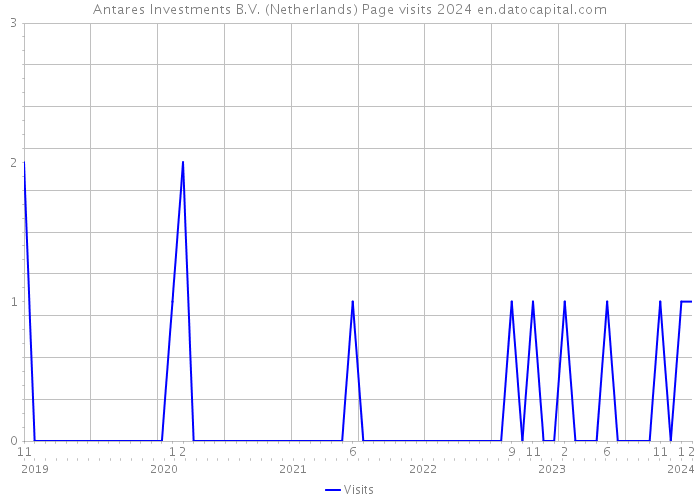 Antares Investments B.V. (Netherlands) Page visits 2024 