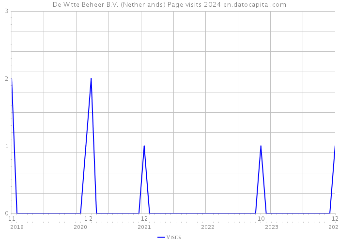 De Witte Beheer B.V. (Netherlands) Page visits 2024 