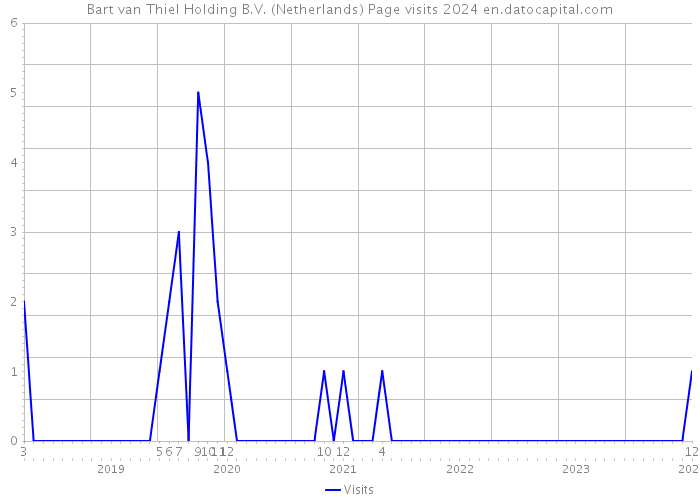Bart van Thiel Holding B.V. (Netherlands) Page visits 2024 