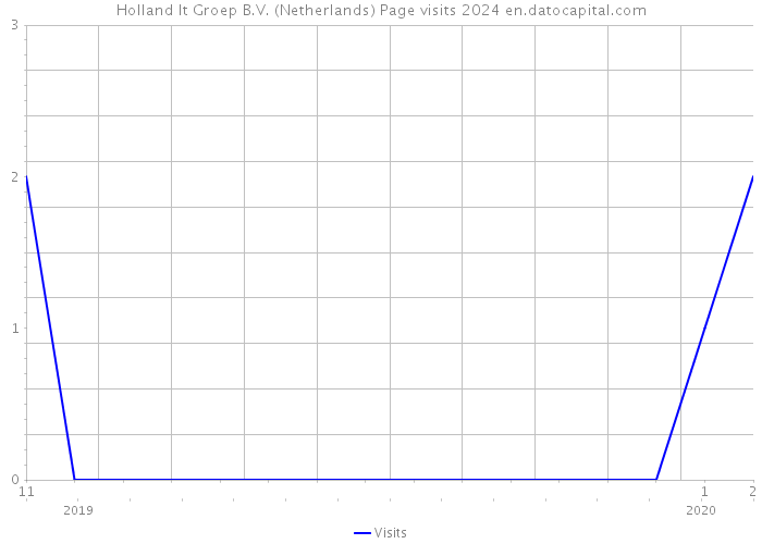 Holland It Groep B.V. (Netherlands) Page visits 2024 