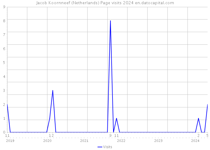 Jacob Koornneef (Netherlands) Page visits 2024 
