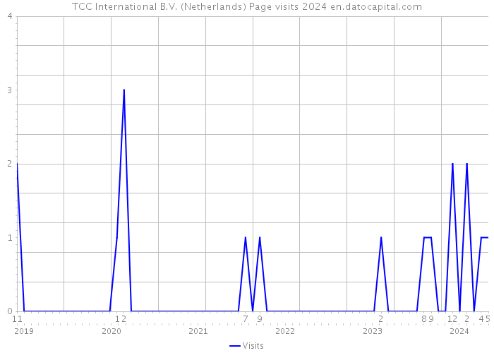 TCC International B.V. (Netherlands) Page visits 2024 