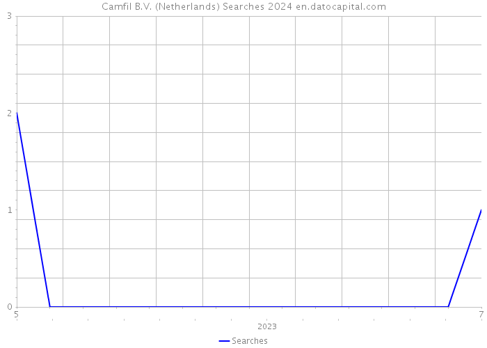 Camfil B.V. (Netherlands) Searches 2024 