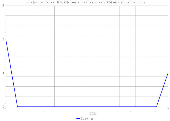 Rob Jacobs Beheer B.V. (Netherlands) Searches 2024 