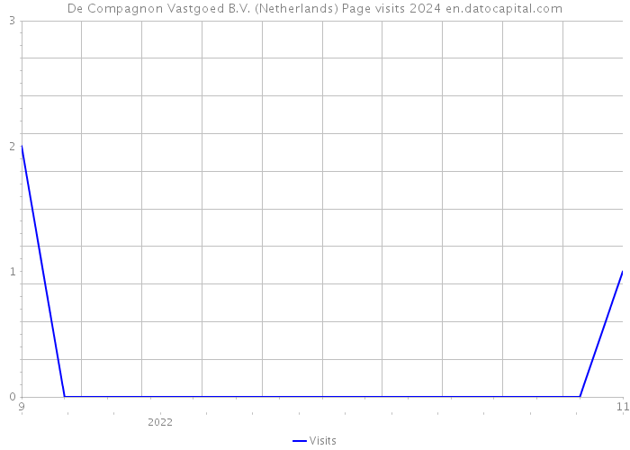 De Compagnon Vastgoed B.V. (Netherlands) Page visits 2024 