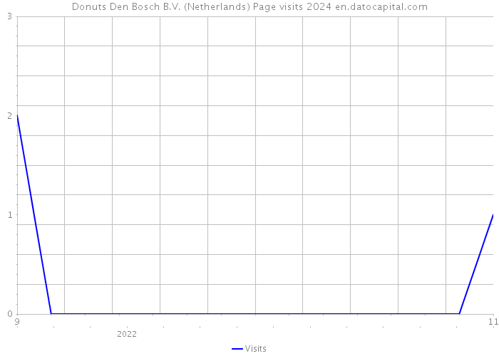 Donuts Den Bosch B.V. (Netherlands) Page visits 2024 