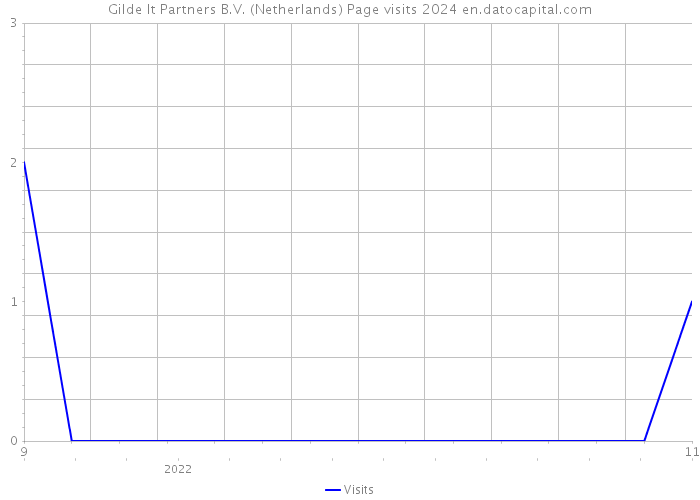 Gilde It Partners B.V. (Netherlands) Page visits 2024 
