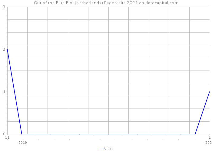 Out of the Blue B.V. (Netherlands) Page visits 2024 