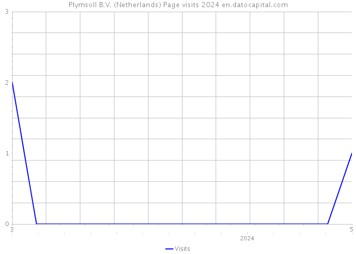 Plymsoll B.V. (Netherlands) Page visits 2024 