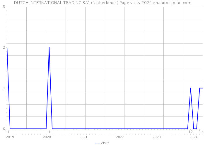 DUTCH INTERNATIONAL TRADING B.V. (Netherlands) Page visits 2024 