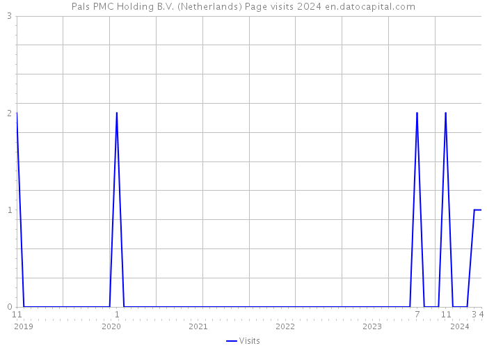 Pals PMC Holding B.V. (Netherlands) Page visits 2024 