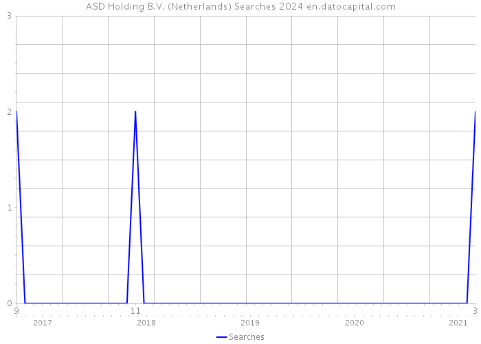 ASD Holding B.V. (Netherlands) Searches 2024 