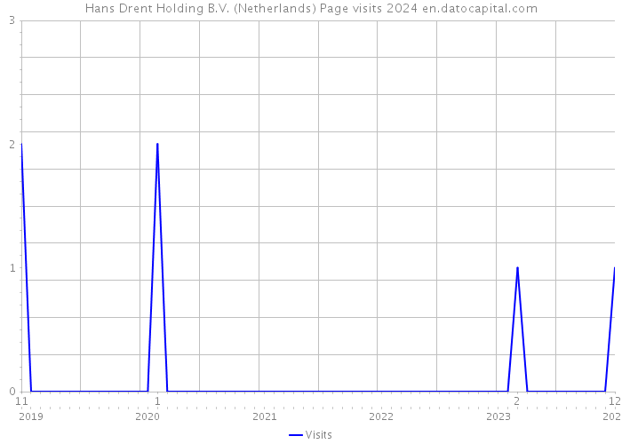 Hans Drent Holding B.V. (Netherlands) Page visits 2024 