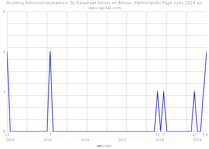 Stichting Administratiekantoor SL-Kwadraat Advies en Beheer (Netherlands) Page visits 2024 