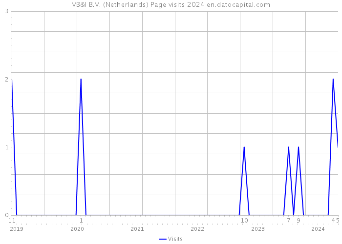 VB&I B.V. (Netherlands) Page visits 2024 