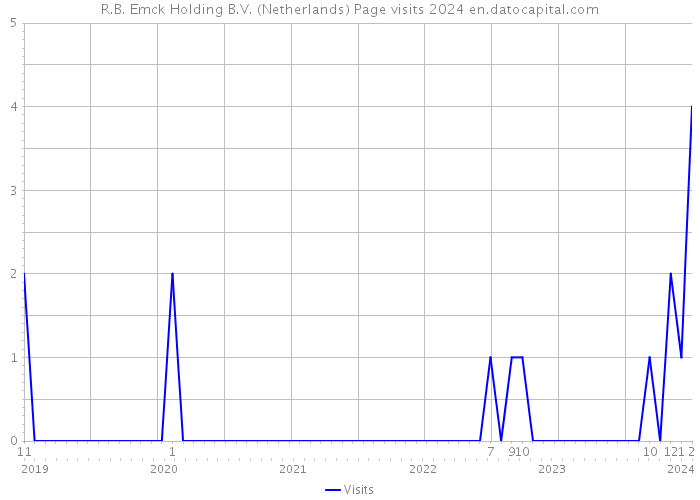 R.B. Emck Holding B.V. (Netherlands) Page visits 2024 