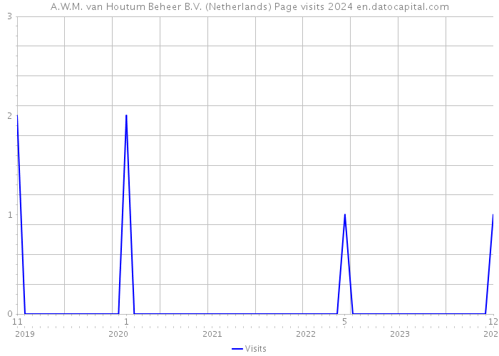 A.W.M. van Houtum Beheer B.V. (Netherlands) Page visits 2024 