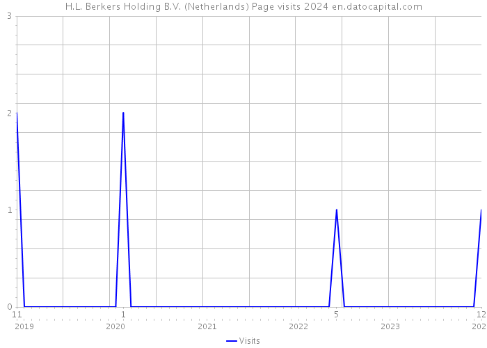 H.L. Berkers Holding B.V. (Netherlands) Page visits 2024 