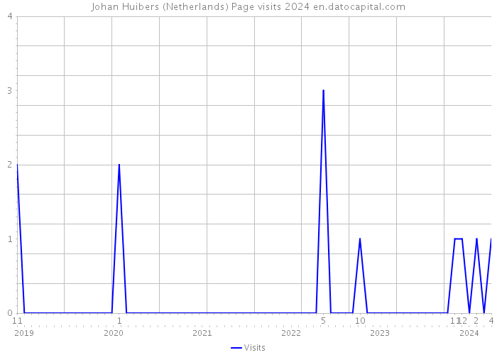 Johan Huibers (Netherlands) Page visits 2024 