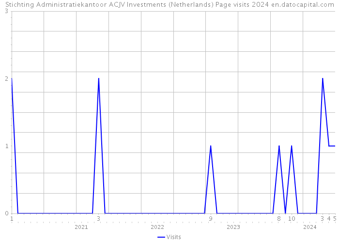 Stichting Administratiekantoor ACJV Investments (Netherlands) Page visits 2024 