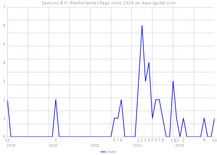 Seasons B.V. (Netherlands) Page visits 2024 
