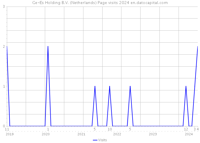 Ge-Es Holding B.V. (Netherlands) Page visits 2024 